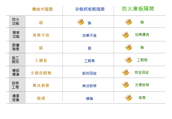 庫板隔間 隔間工程推薦 統懋提供防火 隔音 環保 無塵室隔間